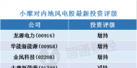 小摩：看好內(nèi)地風電股 首選龍源電力