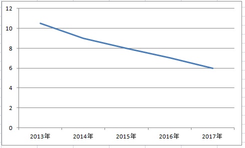 2018年電站收益哪家強(qiáng)？戶用光伏又笑了