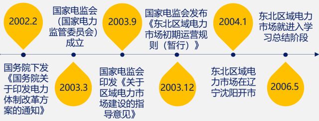 國內(nèi)外區(qū)域電力市場的發(fā)展、分析與建議
