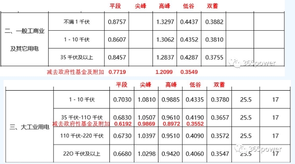 售電能手養(yǎng)成記——用戶電費單怎么看？