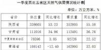 一季度西北區(qū)域天然氣供需情況通報
