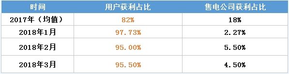虧轉(zhuǎn)盈？廣東3月售電公司盈利0.25億！