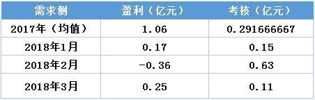 虧轉(zhuǎn)盈？廣東3月售電公司盈利0.25億！