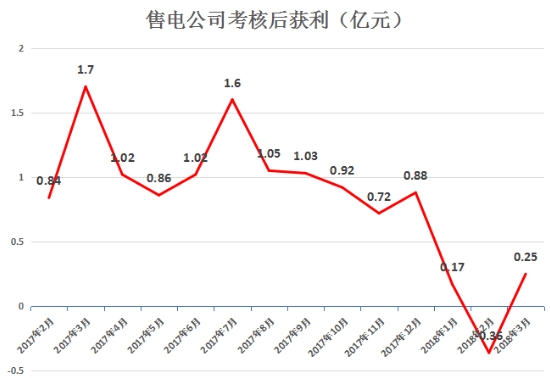虧轉(zhuǎn)盈？廣東3月售電公司盈利0.25億！