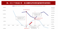 2018年我國風(fēng)電行業(yè)市場<font color=