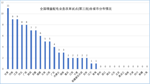大云網(wǎng)售電觀察：增量配電網(wǎng)改革試點已點兵點將、將遍地開花！