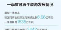 一季度可再生能源裝機規(guī)模繼續(xù)擴大，能源結(jié)構(gòu)低碳轉(zhuǎn)型持續(xù)進行