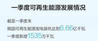 一季度可再生能源裝機規(guī)模繼續(xù)擴大，能源結構低碳轉(zhuǎn)型持續(xù)進行