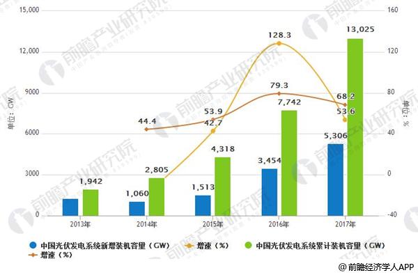 光伏行業(yè)整體發(fā)展勢(shì)頭良好 未來著力提升光伏利用效率