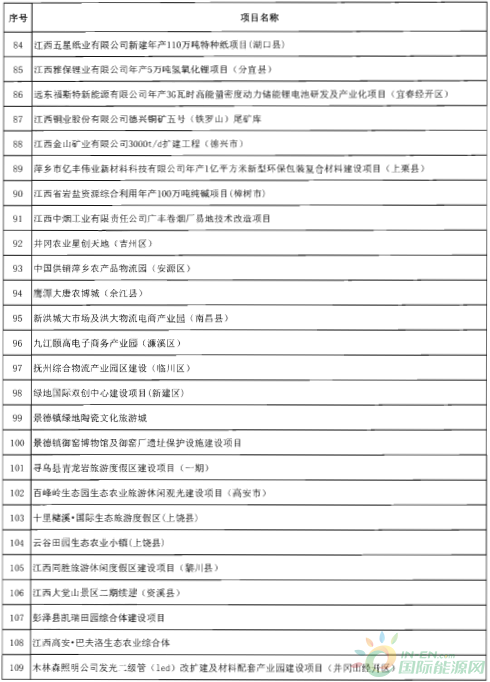 建成投產(chǎn)7個(gè)、續(xù)建14個(gè)、計(jì)劃新開工9個(gè)！30個(gè)風(fēng)電項(xiàng)目入選江西省2018年第一批重點(diǎn)建設(shè)項(xiàng)目！
