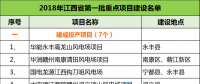 建成投產(chǎn)7個(gè)、續(xù)建14個(gè)、計(jì)劃新開(kāi)工9個(gè)！30個(gè)風(fēng)電項(xiàng)目入選江西省2018年第一批重點(diǎn)建設(shè)項(xiàng)目！