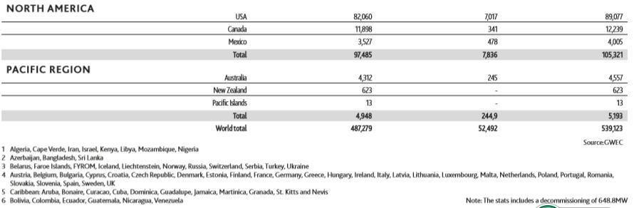 GWEC：2017全球風電新增超52GW、中國海上風電蟬聯(lián)前三甲（附報告）