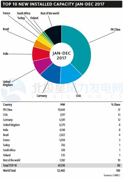 GWEC：2017全球風電新增超52GW、中國海上風電蟬聯(lián)前三甲（附報告）