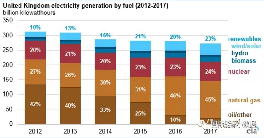 僅僅5年前英國煤電還占42% 現(xiàn)在正在趨零：25美元/噸的碳價是利器！
