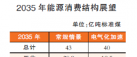 2050年以后我國能源結(jié)構(gòu)什么樣？