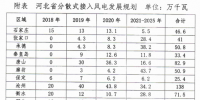 430萬千瓦！河北分散式風(fēng)電規(guī)劃出臺(tái)