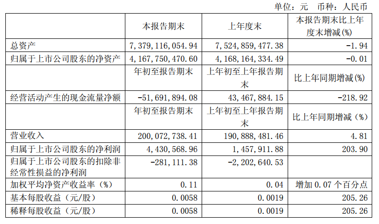華儀電氣發(fā)布一季度報(bào)告：凈利潤(rùn)443萬，同比增長(zhǎng)203.9%