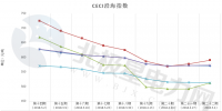 中電聯(lián)公布沿海電煤采購(gòu)指數(shù)CECI第22期：5000大卡電煤成交價(jià)上漲20元/噸