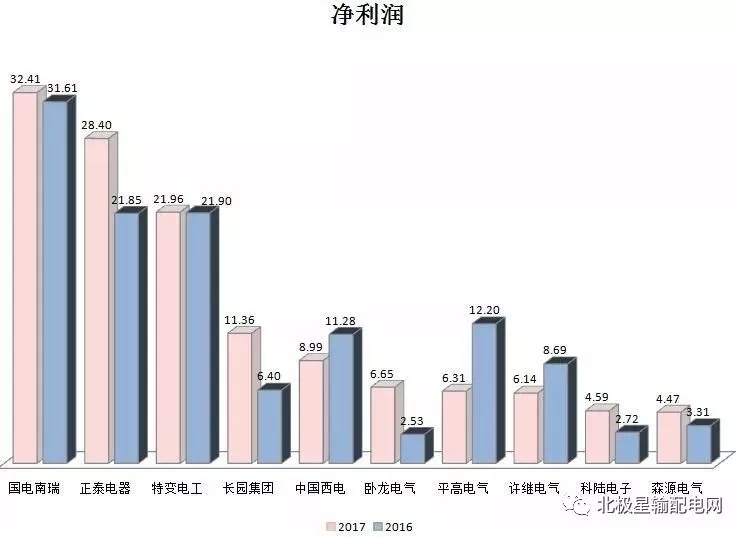 2017年度十大智能電網(wǎng)相關(guān)上市企業(yè)營收、凈利情況