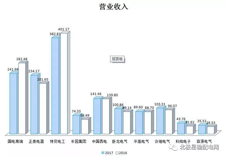 2017年度十大智能電網(wǎng)相關(guān)上市企業(yè)營收、凈利情況