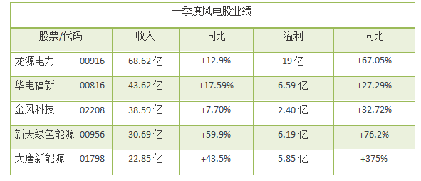 風(fēng)電股正在走向風(fēng)口！一季度龍?jiān)措娏Φ裙删收鲩L