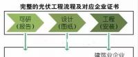 光伏行業(yè)中常用的資質(zhì)及詳細(xì)介紹！