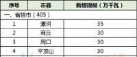 28縣市5.5GW！河南省公布2018年風(fēng)電建設(shè)方案！