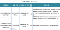 一周核準(zhǔn)、中標(biāo)、開工火電項(xiàng)目匯總(5.7-5.11)