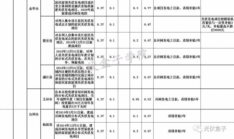 全國各省市分布式最新光伏補貼、上網電價一覽表！