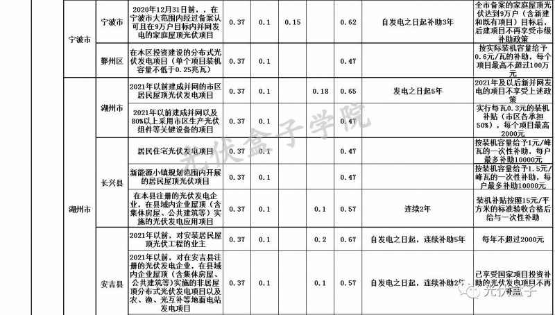 全國各省市分布式最新光伏補貼、上網電價一覽表！