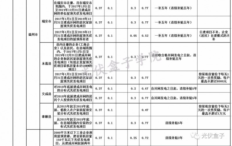 全國各省市分布式最新光伏補貼、上網電價一覽表！