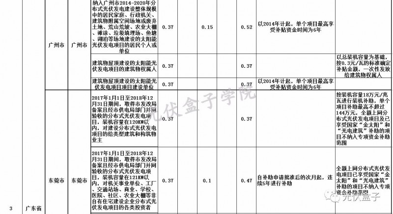 全國各省市分布式最新光伏補貼、上網電價一覽表！