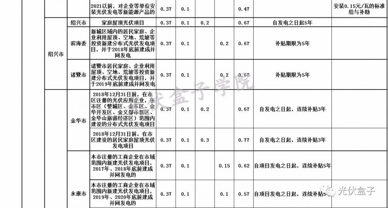 全國各省市分布式最新光伏補貼、上網電價一覽表！