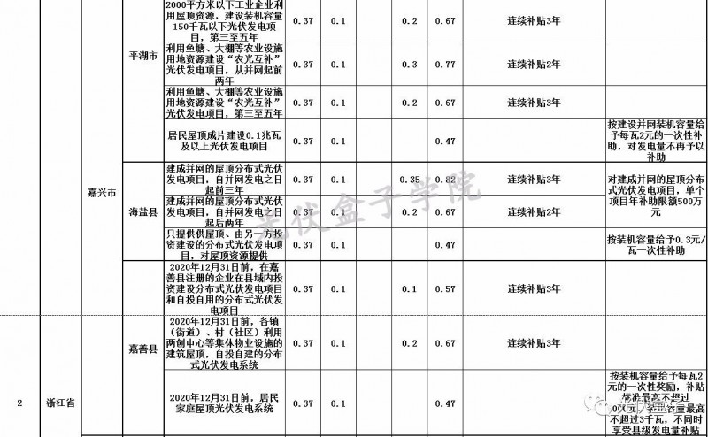 全國各省市分布式最新光伏補貼、上網電價一覽表！