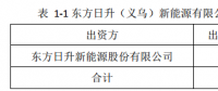 25億！東方日升擬設(shè)立子公司建設(shè)5GW太陽(yáng)能電池組件生產(chǎn)基地