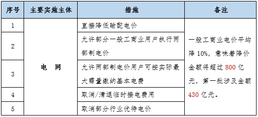 大云網(wǎng)售電觀察：為降電費打Call，售電公司你也行