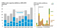 美國2018年可再生能源發(fā)電增幅將首次放緩