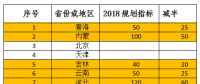 2018年光伏指標(biāo)盤(pán)子有多大，哪些項(xiàng)目不限指標(biāo)？