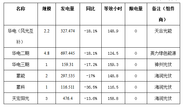 二連浩特市4月份風(fēng)電、光伏發(fā)電監(jiān)測(cè)信息