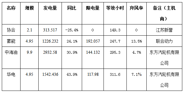 二連浩特市4月份風(fēng)電、光伏發(fā)電監(jiān)測(cè)信息
