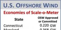 美國(guó)海上風(fēng)電市場(chǎng)正在起飛 預(yù)計(jì)2050年裝機(jī)可達(dá)86GW（<font color=