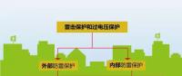 夏季來臨，你的光伏電站防雷與接地做好了么？