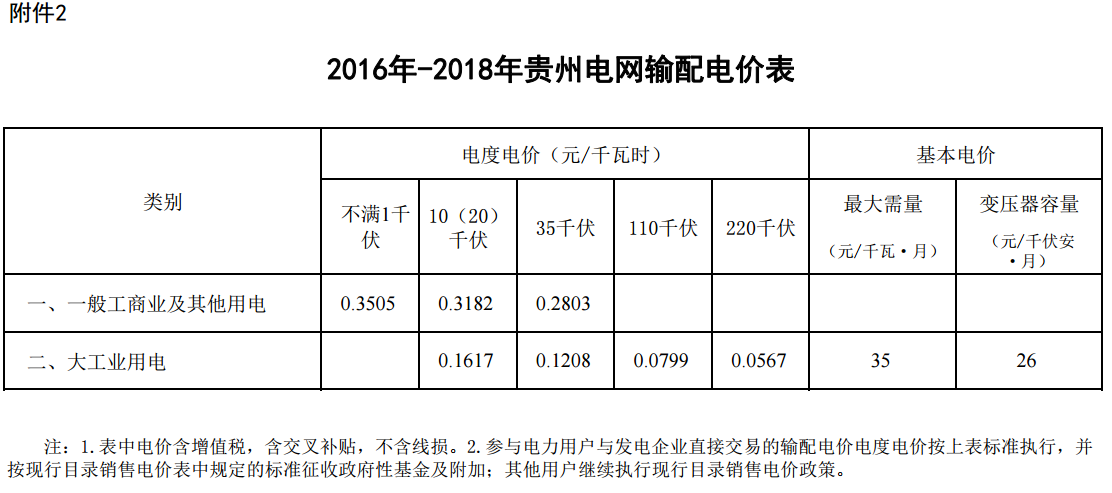 貴州省降低一般工商業(yè)電價(jià)水平 同步調(diào)整銷(xiāo)售電價(jià)和輸配電價(jià)