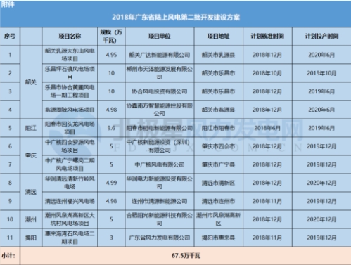 11個(gè)風(fēng)電項(xiàng)目總裝機(jī)67.5萬(wàn)千瓦！廣東2018年第二批陸上風(fēng)電項(xiàng)目建設(shè)名單出爐