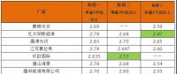 平價(jià)上網(wǎng)加快步伐？英利2.4、騰暉2.42、天合2.5元/W：多晶組件價(jià)格兩月下滑10%