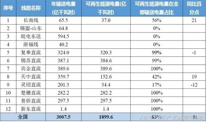 特高壓對風電、光伏等可再生能源消納有多少幫助？