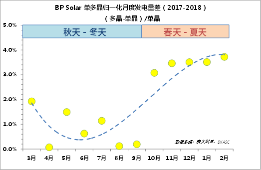 多晶的發(fā)電量比單晶高？