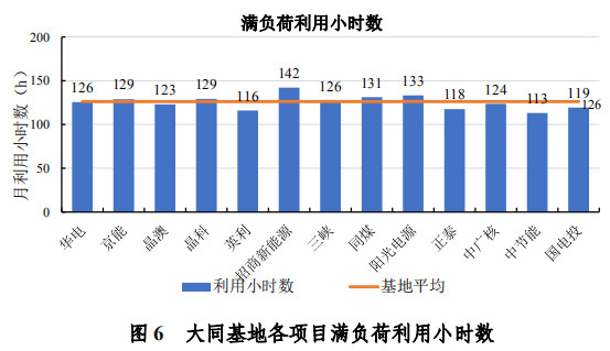 大同一期光伏發(fā)電領(lǐng)跑基地運(yùn)行監(jiān)測月報(bào)發(fā)布 各大企業(yè)表現(xiàn)如何？