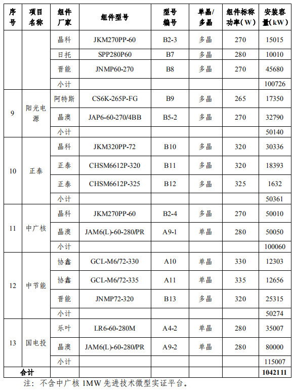 大同一期光伏發(fā)電領(lǐng)跑基地運行監(jiān)測月報發(fā)布 各大企業(yè)表現(xiàn)如何？