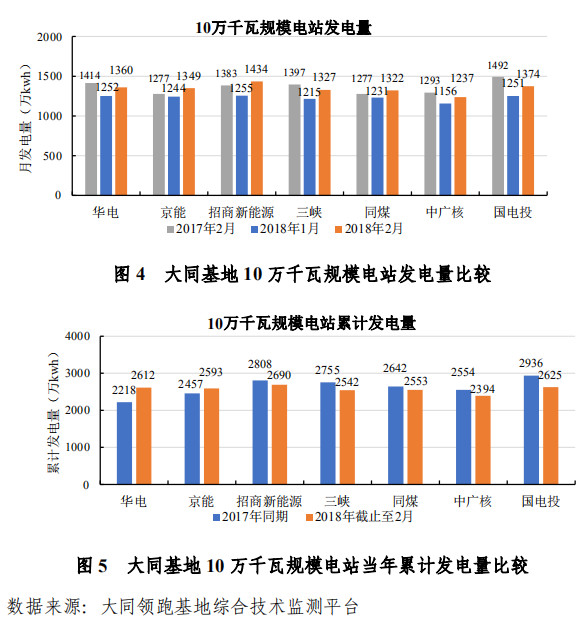 大同一期光伏發(fā)電領(lǐng)跑基地運(yùn)行監(jiān)測月報(bào)發(fā)布 各大企業(yè)表現(xiàn)如何？